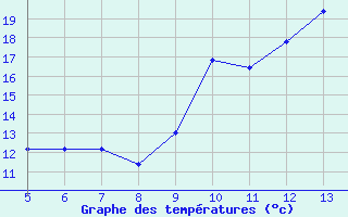 Courbe de températures pour Gradacac