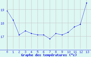Courbe de températures pour Orschwiller (67)