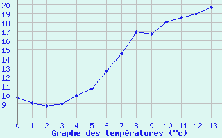Courbe de températures pour Col Des Mosses