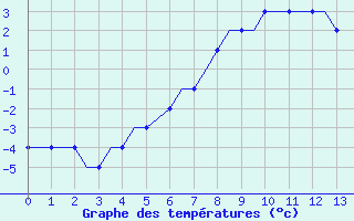 Courbe de tempratures pour Roros Lufthavn