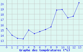 Courbe de températures pour Laval-sur-Vologne (88)
