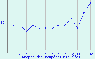 Courbe de tempratures pour Agde (34)