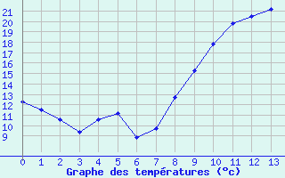 Courbe de tempratures pour Saint-Fraimbault (61)