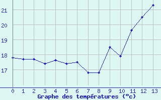 Courbe de températures pour Castanet-le-Haut (34)