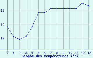 Courbe de tempratures pour Ashqelon Port