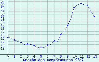 Courbe de tempratures pour La Coruna / Alvedro