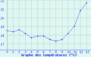 Courbe de températures pour Les Pennes-Mirabeau (13)