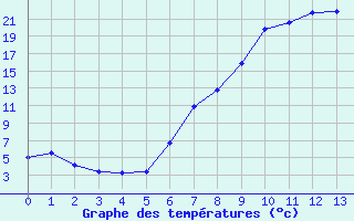 Courbe de tempratures pour Amberg-Unterammersri