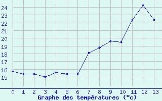 Courbe de tempratures pour Noyarey (38)