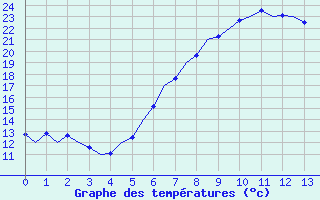 Courbe de tempratures pour Cerklje Airport