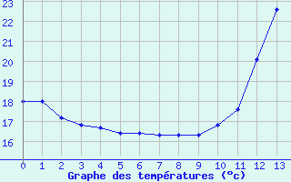 Courbe de températures pour Vernègues - Hameau de Cazan (13)