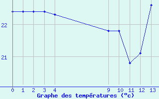 Courbe de températures pour Montredon des Corbières (11)