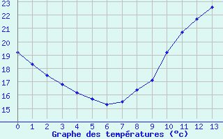 Courbe de températures pour Orange (84)
