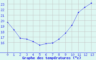 Courbe de températures pour Avril (54)
