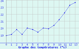 Courbe de températures pour Alistro (2B)