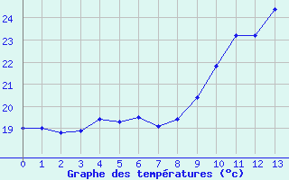 Courbe de températures pour Avignon (84)