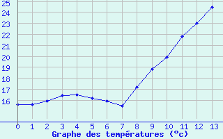 Courbe de températures pour Carcassonne (11)