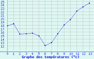 Courbe de températures pour Arbois (39)