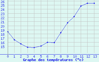 Courbe de températures pour Neuchatel (Sw)