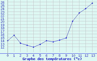 Courbe de températures pour Chéronnac (87)