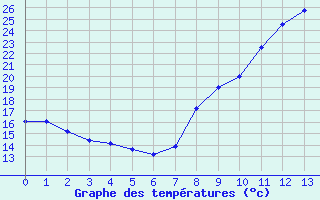 Courbe de températures pour Chomérac (07)