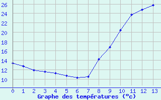 Courbe de températures pour Bras (83)