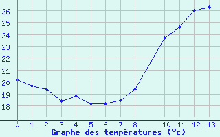 Courbe de températures pour Lisbonne (Po)