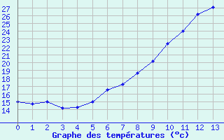 Courbe de températures pour Locarno (Sw)