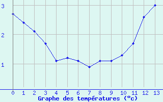 Courbe de tempratures pour Mont-Aigoual (30)