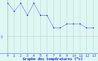 Courbe de températures pour Hupsel Aws