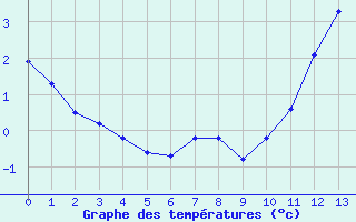 Courbe de températures pour Sorcy-Bauthémont (08)