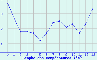 Courbe de températures pour Engins (38)