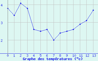 Courbe de températures pour Siegsdorf-Hoell