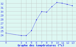 Courbe de températures pour Mali Losinj