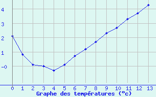 Courbe de températures pour Biache-Saint-Vaast (62)