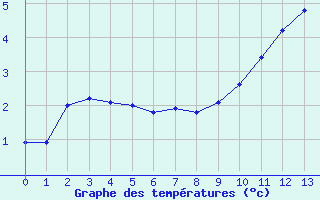 Courbe de températures pour Besançon (25)