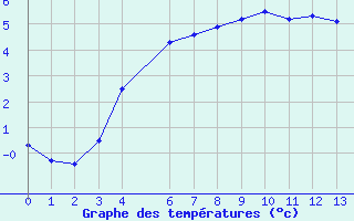 Courbe de tempratures pour Nattavaara