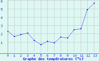 Courbe de températures pour Grimentz (Sw)