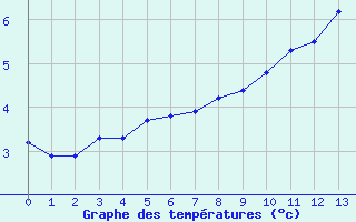 Courbe de températures pour Variscourt (02)