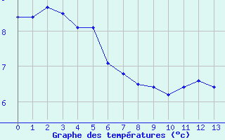 Courbe de températures pour Grenoble/St-Etienne-St-Geoirs (38)