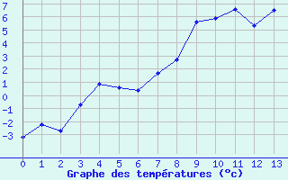 Courbe de températures pour Beaumont du Ventoux (Mont Serein - Accueil) (84)