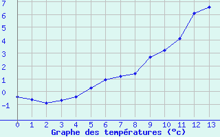 Courbe de températures pour Montrodat (48)