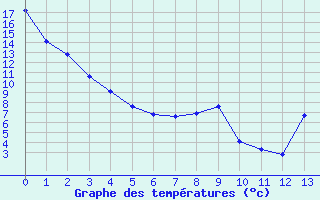 Courbe de tempratures pour Pakowki Lake