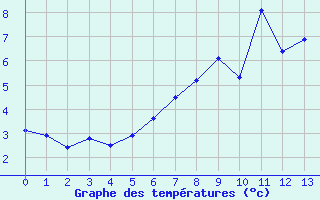 Courbe de températures pour Alpinzentrum Rudolfshuette