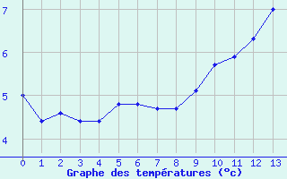 Courbe de températures pour Faulx-les-Tombes (Be)