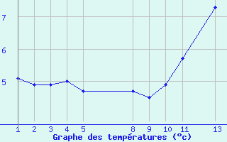 Courbe de températures pour Zeebrugge