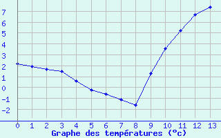 Courbe de températures pour Montsevelier (Sw)