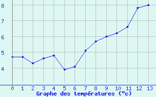 Courbe de températures pour Evergem (Be)