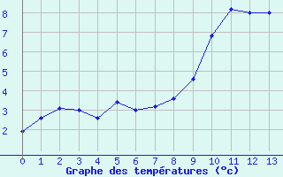 Courbe de températures pour Garmisch-Partenkirchen