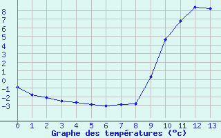 Courbe de températures pour La Meyze (87)